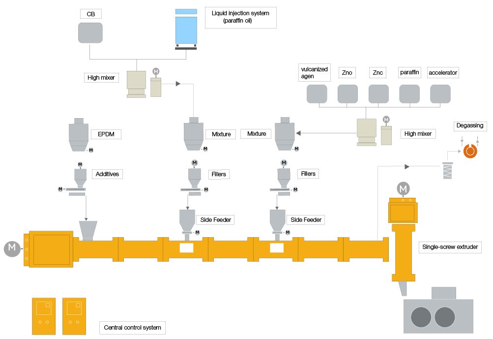 rubber extruder layout