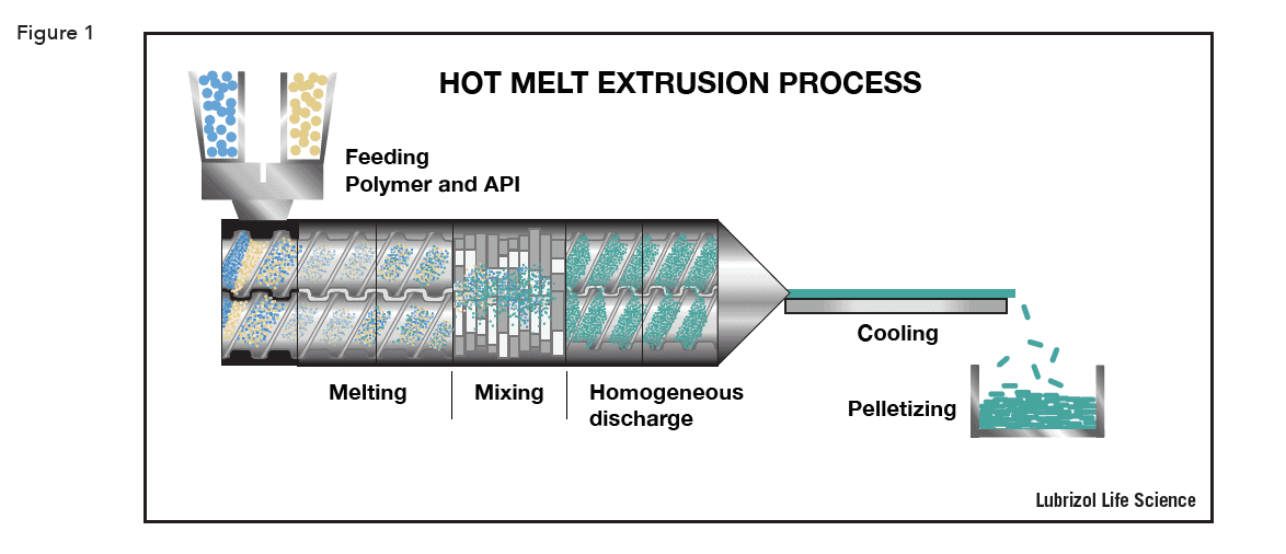 Hot Melt Extrusion Process in pharma industry