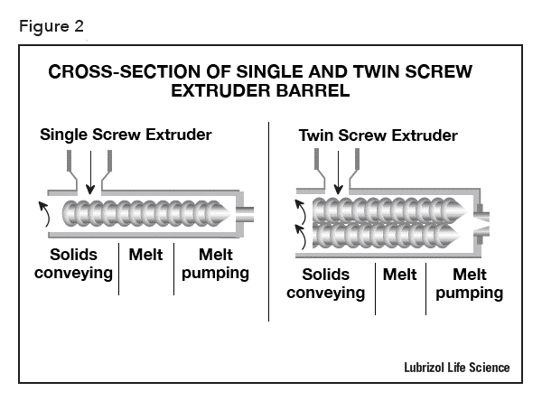 cross section of single and twin screw extruder barrel