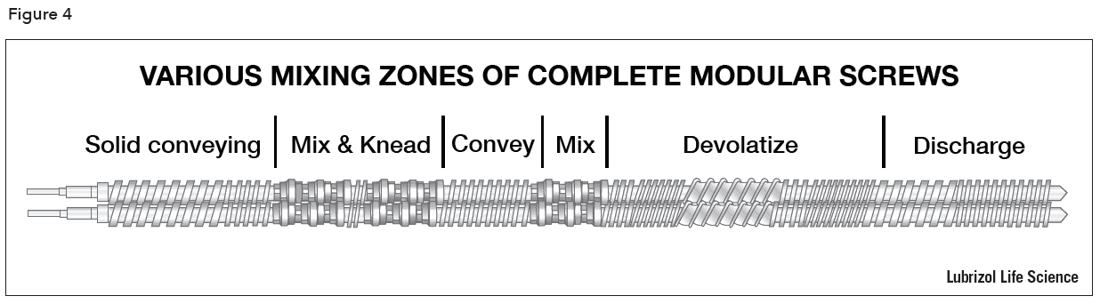 various mixing zones of complete modular screws