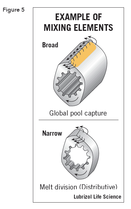 example of mixing elements