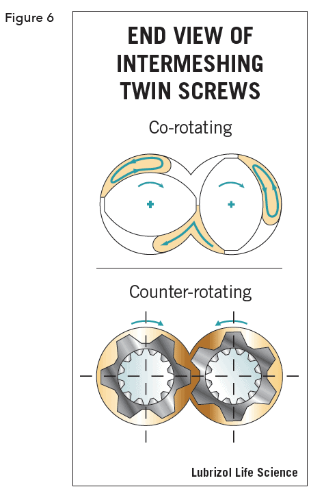 end view of intermeshing twin screws